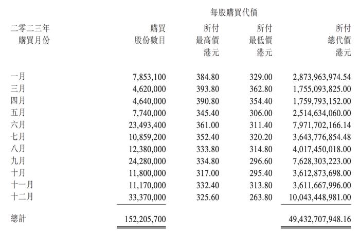 腾讯2023年耗资494亿港元回购